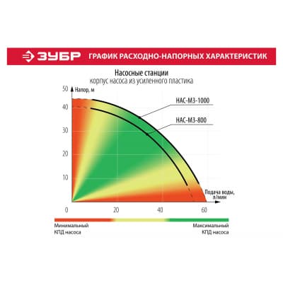 Станция насосная ЗУБР 1000 Вт, 60 л/мин М3 НАС-М3-1000