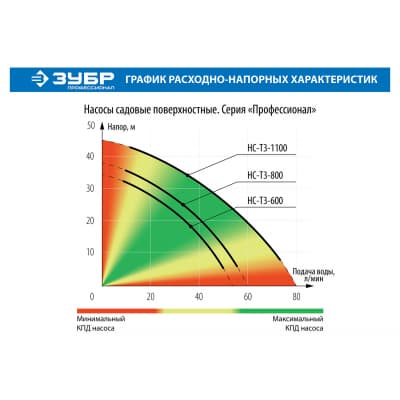 Насос садовый ЗУБР Профессионал 600 Вт, поверхностный, 55 л/мин НС-Т3-600