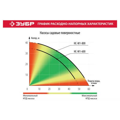 Насос садовый ЗУБР 800 Вт, поверхностный, 60 л/мин НС-М1-800