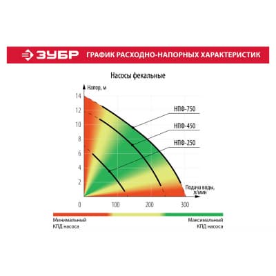 Насос фекальный погружной для загрязненной воды ЗУБР 750 Вт, 310 л/мин НПФ-750