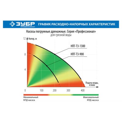 Насос дренажный ЗУБР Профессионал Т3 НПГ-Т3-900
