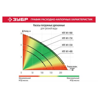 Насос дренажный ЗУБР Мастер М1 НПГ-М1-400