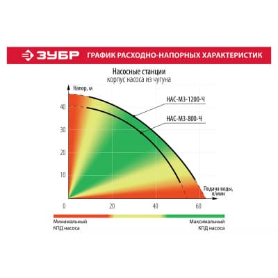 Станция насосная ЗУБР 1200 Вт, 63 л/мин М3 НАС-М3-1200-Ч