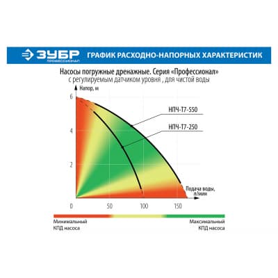 Насос дренажный ЗУБР Профессионал Т7 АкваСенсор НПЧ-Т7-550