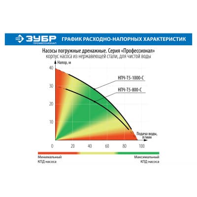 Насос дренажный ЗУБР Профессионал Т5 НПЧ-Т5-1000-С