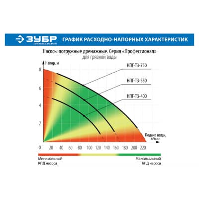 Насос дренажный ЗУБР Профессионал Т3 НПГ-Т3-550
