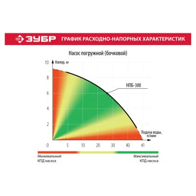 Насос дренажный ЗУБР НПБ-300