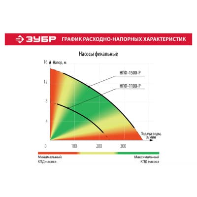 Насос фекальный погружной для загрязненной воды ЗУБР 1100 Вт, 245 л/мин НПФ-1100-Р